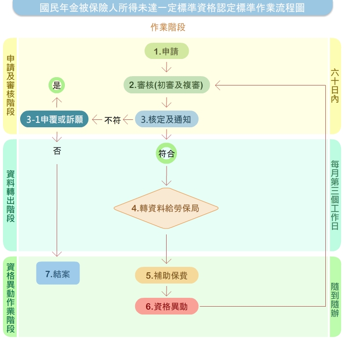 國民年金作業流程圖