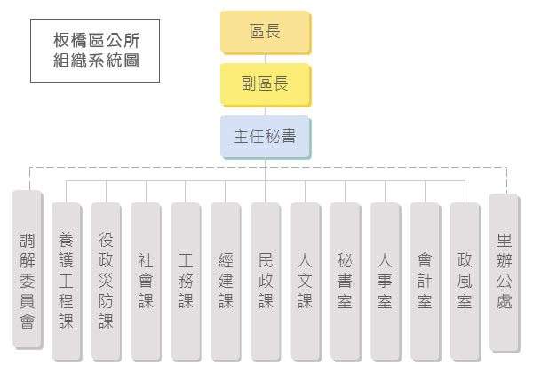 板橋區公所組織系統圖